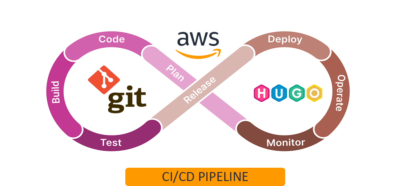 Hugo Website ,AWS code pipeline , and Git